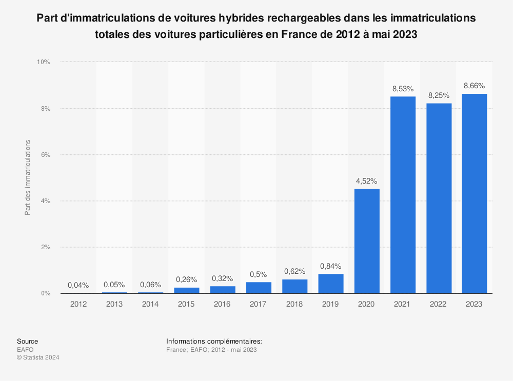 Statistique: Part d'immatriculations de voitures hybrides rechargeables dans les immatriculations totales des voitures particulières en France de 2012 à mai 2023 | Statista