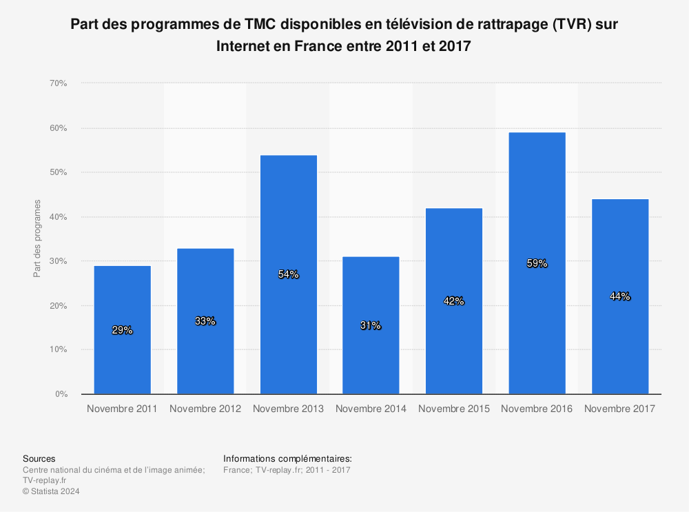 Statistique: Part des programmes de TMC disponibles en télévision de rattrapage (TVR) sur Internet en France entre 2011 et 2017 | Statista