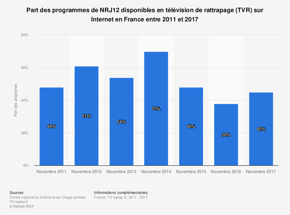 Statistique: Part des programmes de NRJ12 disponibles en télévision de rattrapage (TVR) sur Internet en France entre 2011 et 2017 | Statista