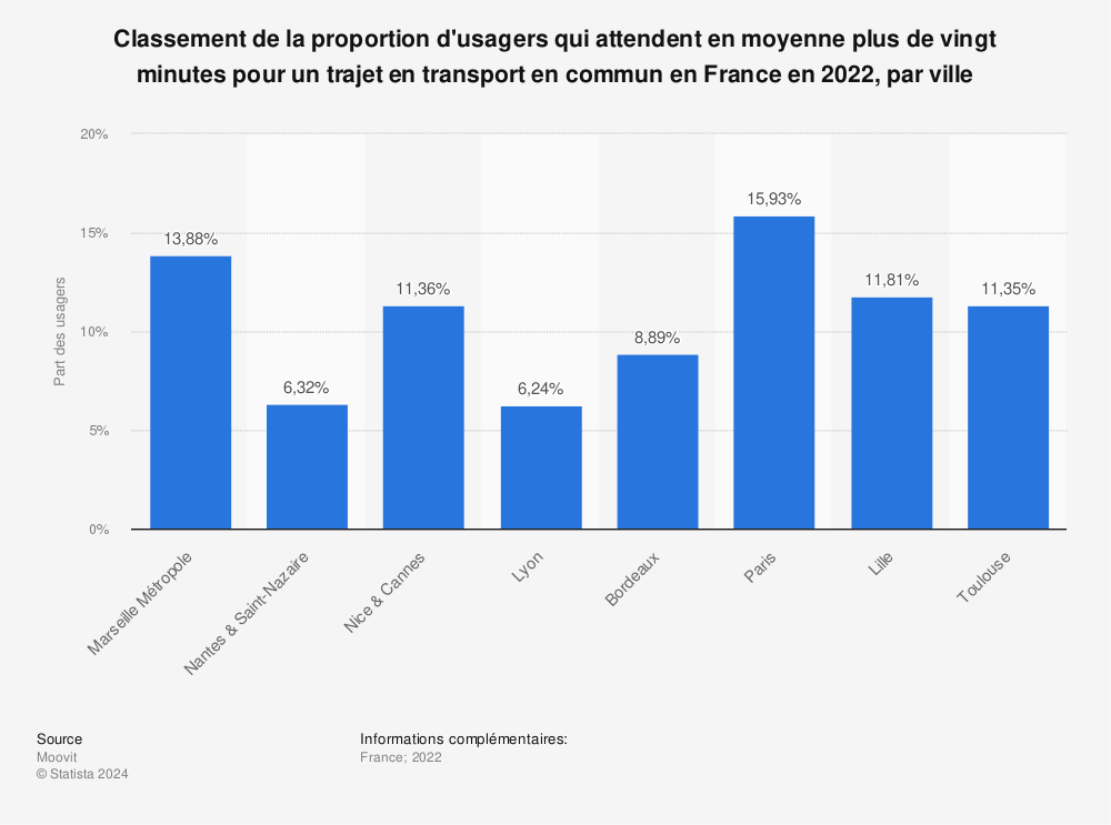 Statistique: Classement de la proportion d'usagers qui attendent en moyenne plus de vingt minutes pour un trajet en transport en commun en France en 2022, par ville | Statista