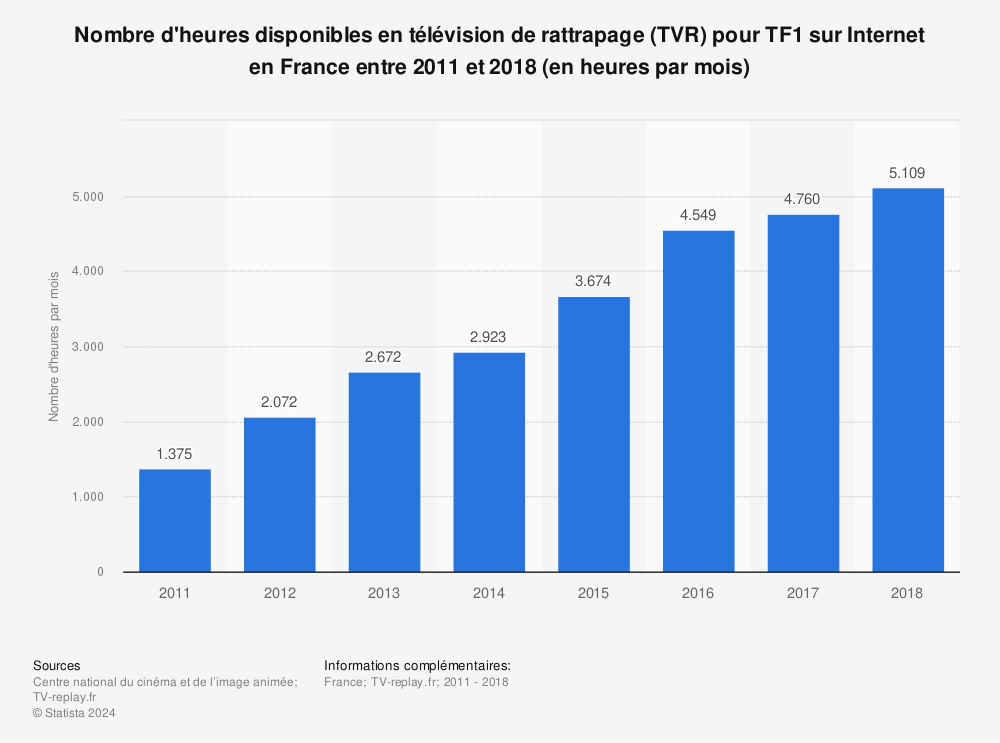 Statistique: Nombre d'heures disponibles en télévision de rattrapage (TVR) pour TF1 sur Internet en France entre 2011 et 2018 (en heures par mois) | Statista