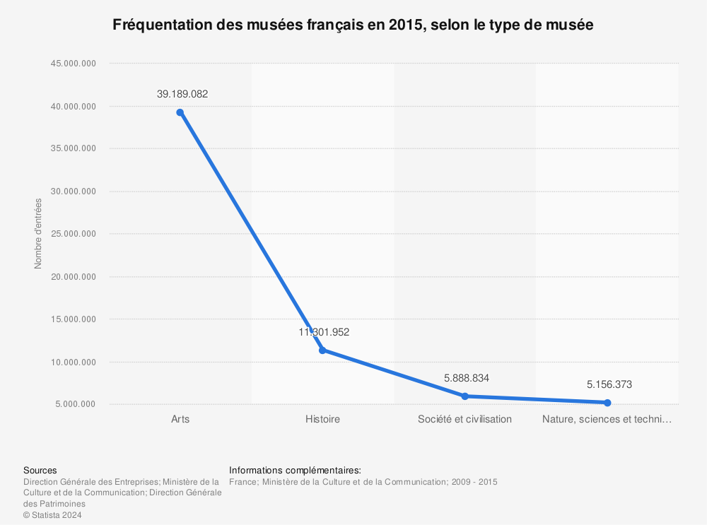 Statistique: Fréquentation des musées français en 2015, selon le type de musée   | Statista