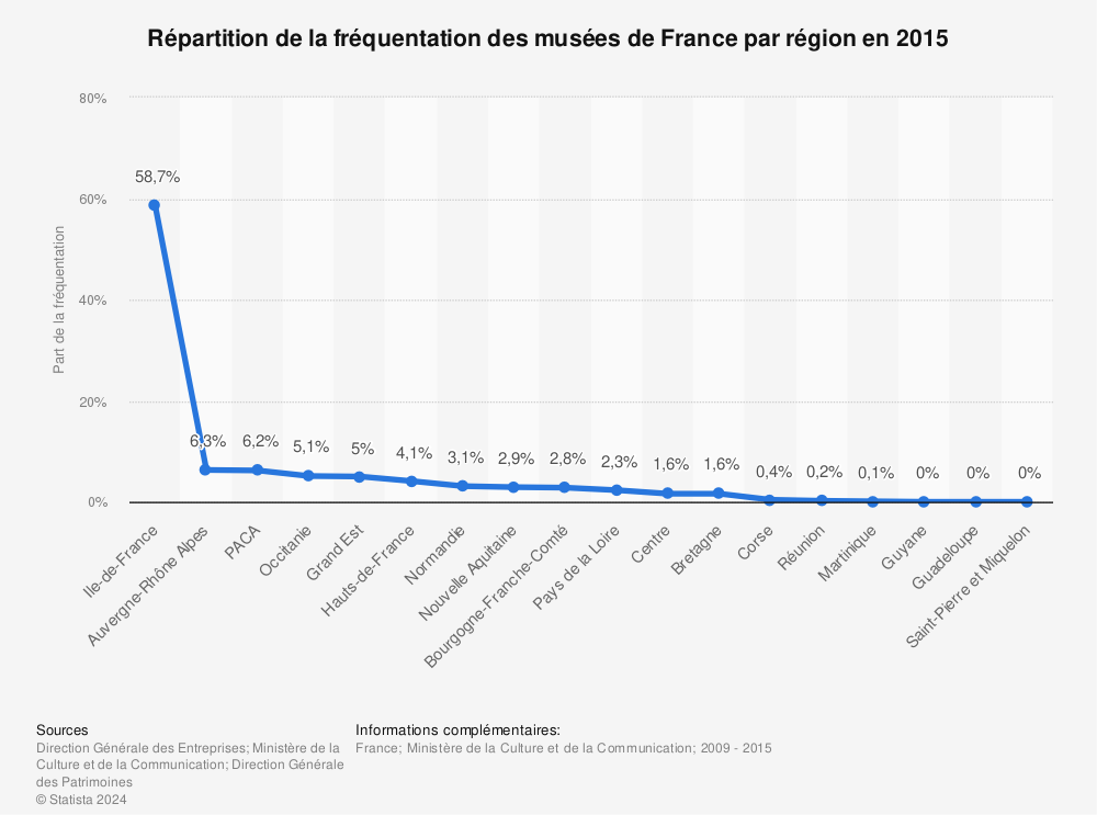 Statistique: Répartition de la fréquentation des musées de France par région en 2015 | Statista