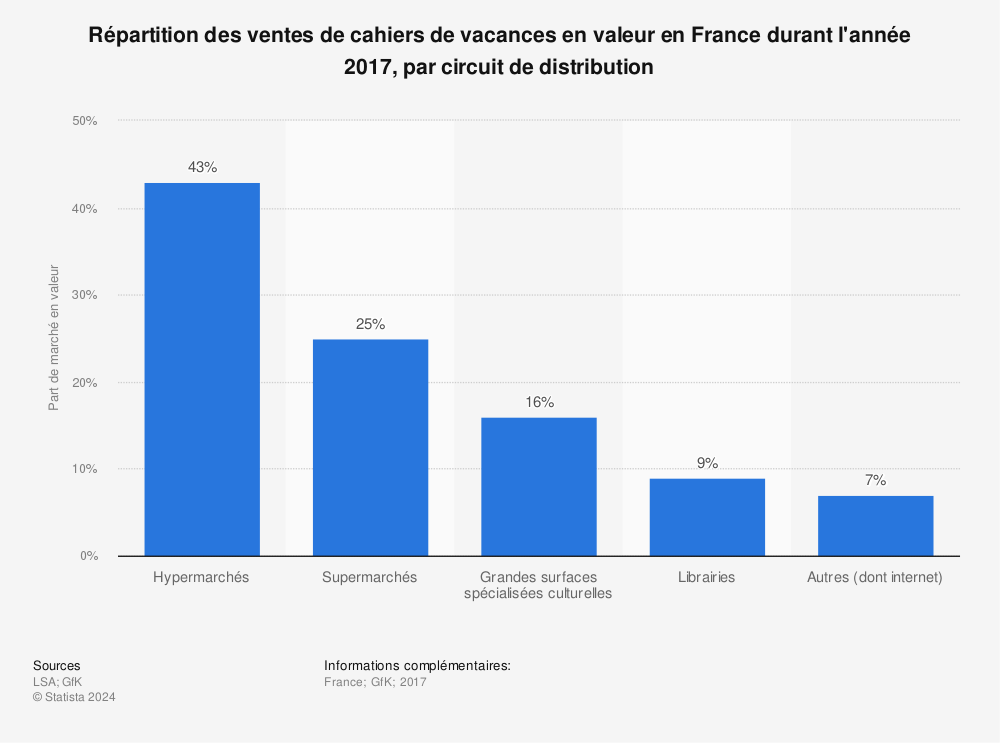 Statistique: Répartition des ventes de cahiers de vacances en valeur en France durant l'année 2017, par circuit de distribution | Statista