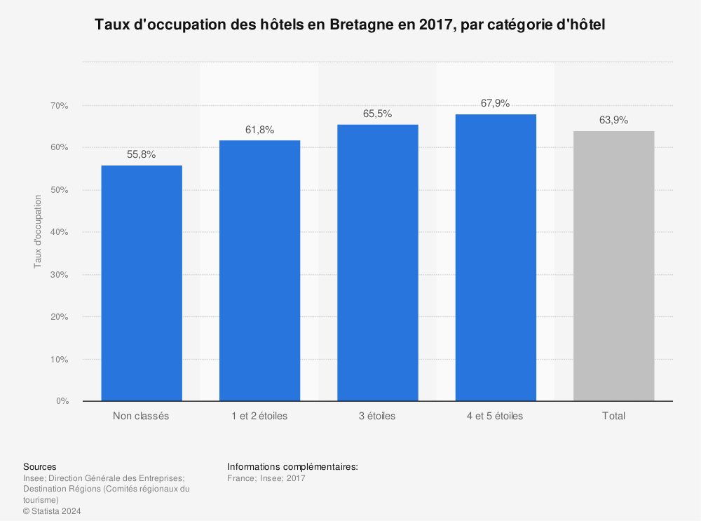 Statistique: Taux d'occupation des hôtels en Bretagne en 2017, par catégorie d'hôtel | Statista