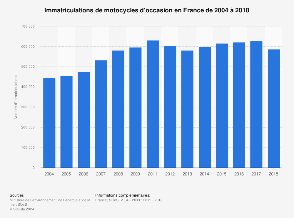Statistique: Immatriculations de motocycles d'occasion en France de 2004 à 2018 | Statista