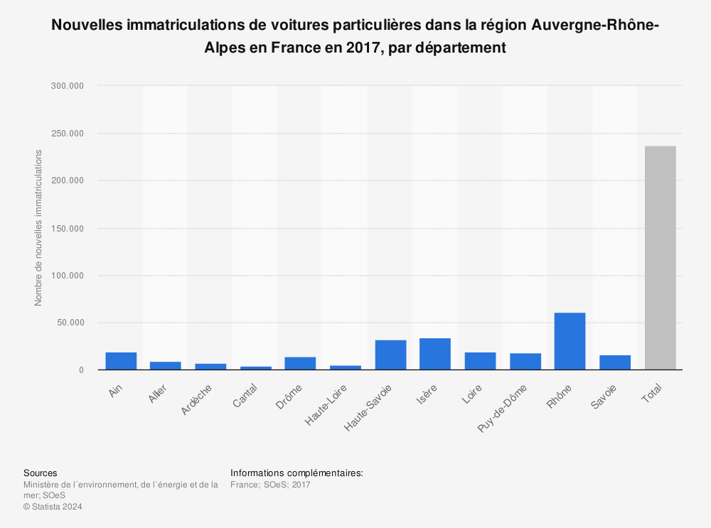 Statistique: Nouvelles immatriculations de voitures particulières dans la région Auvergne-Rhône-Alpes en France en 2017, par département | Statista