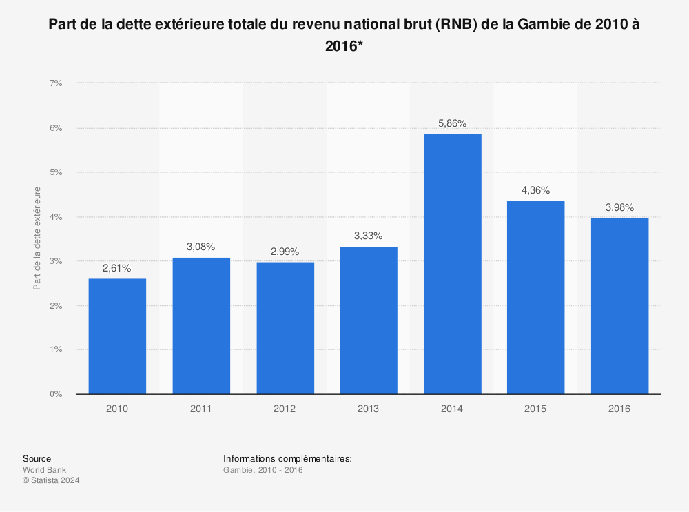 Statistique: Part de la dette extérieure totale du revenu national brut (RNB) de la Gambie de 2010 à 2016*  | Statista