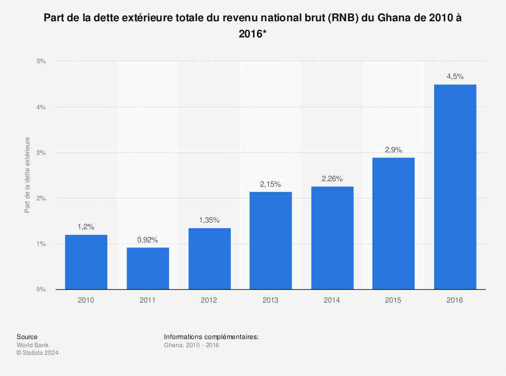 Statistique: Part de la dette extérieure totale du revenu national brut (RNB) du Ghana de 2010 à 2016*  | Statista