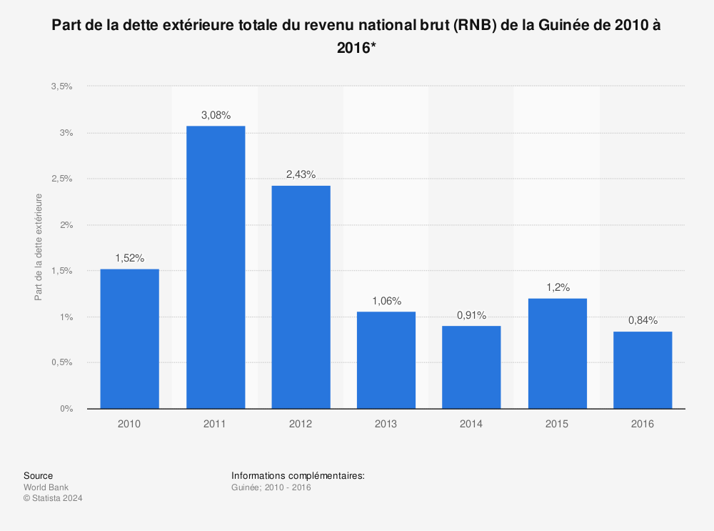 Statistique: Part de la dette extérieure totale du revenu national brut (RNB) de la Guinée de 2010 à 2016*  | Statista
