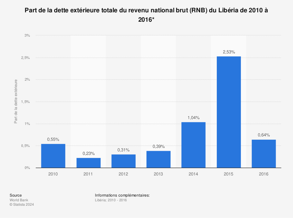 Statistique: Part de la dette extérieure totale du revenu national brut (RNB) du Libéria de 2010 à 2016*  | Statista