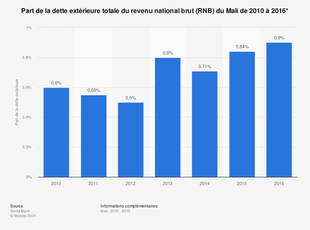 Statistique: Part de la dette extérieure totale du revenu national brut (RNB) du Mali de 2010 à 2016*  | Statista