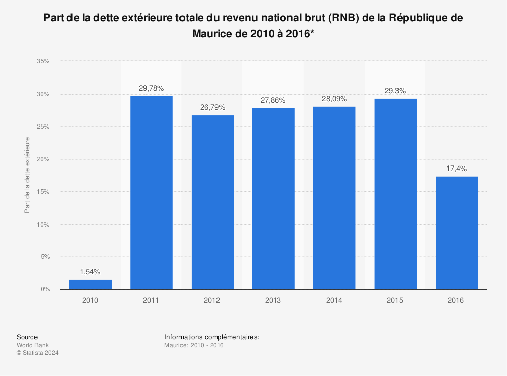 Statistique: Part de la dette extérieure totale du revenu national brut (RNB) de la République de Maurice de 2010 à 2016*  | Statista