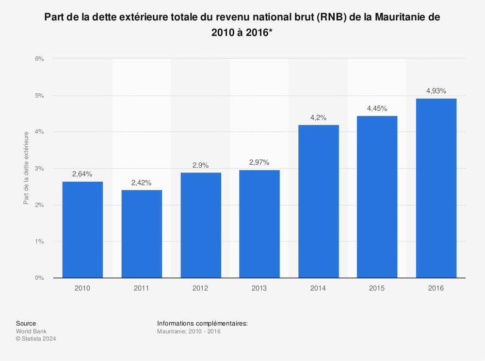 Statistique: Part de la dette extérieure totale du revenu national brut (RNB) de la Mauritanie de 2010 à 2016*  | Statista