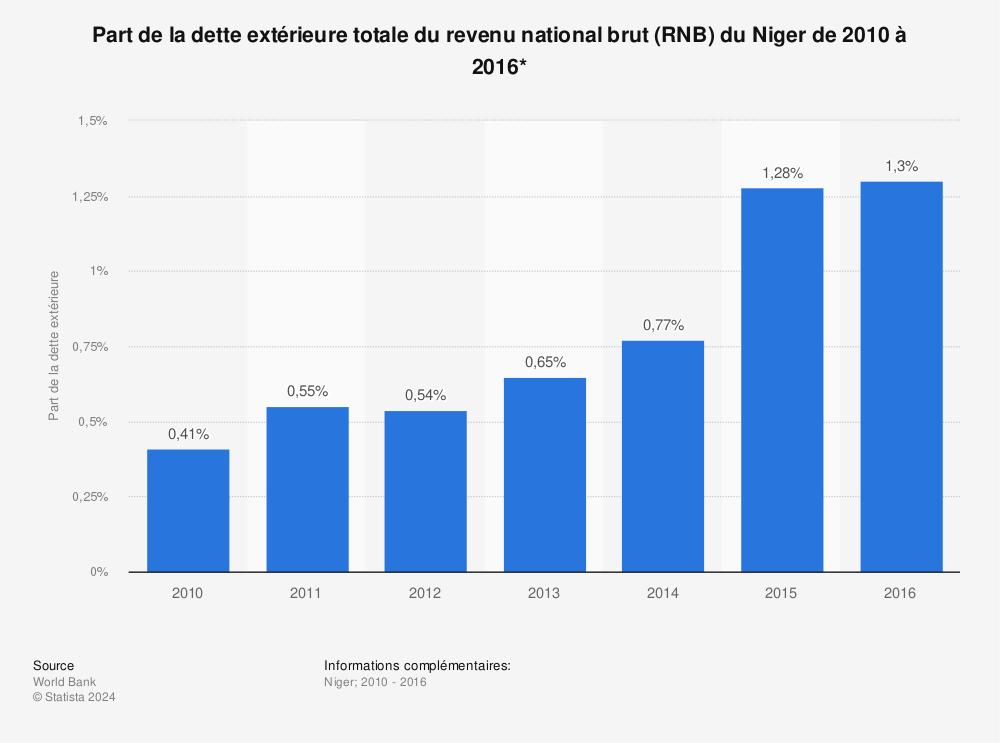 Statistique: Part de la dette extérieure totale du revenu national brut (RNB) du Niger de 2010 à 2016*  | Statista