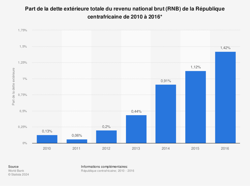 Statistique: Part de la dette extérieure totale du revenu national brut (RNB) de la République centrafricaine de 2010 à 2016*  | Statista