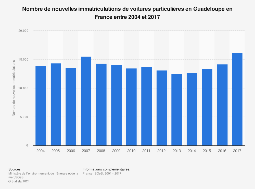 Statistique: Nombre de nouvelles immatriculations de voitures particulières en Guadeloupe en France entre 2004 et 2017 | Statista