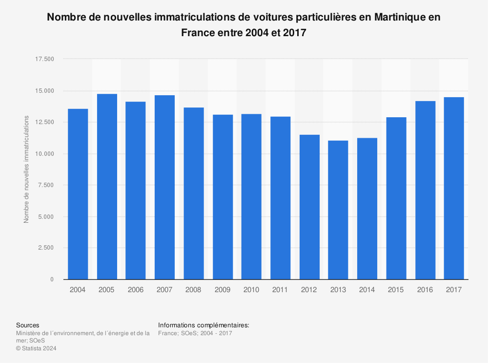 Statistique: Nombre de nouvelles immatriculations de voitures particulières en Martinique en France entre 2004 et 2017 | Statista