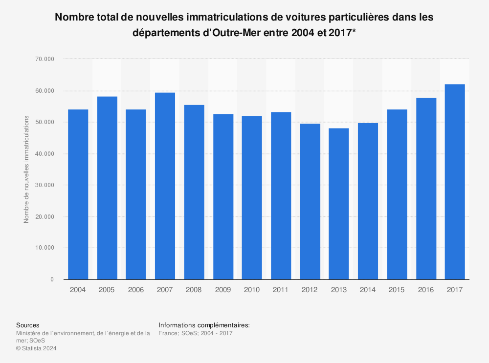 Statistique: Nombre total de nouvelles immatriculations de voitures particulières dans les départements d'Outre-Mer entre 2004 et 2017* | Statista