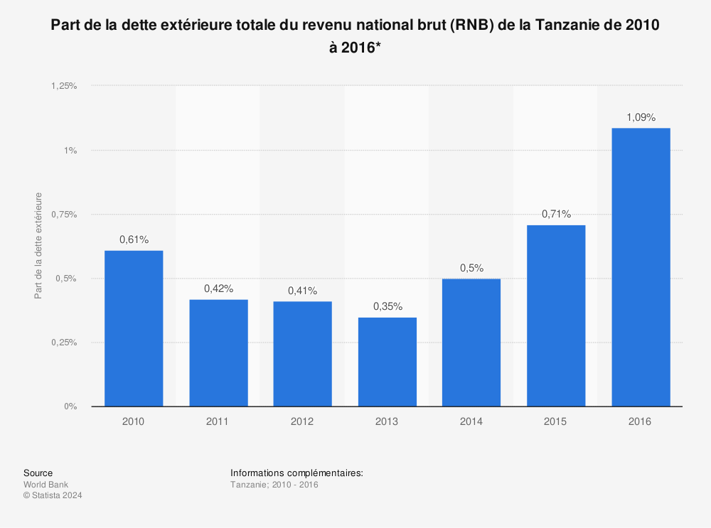 Statistique: Part de la dette extérieure totale du revenu national brut (RNB) de la Tanzanie de 2010 à 2016*  | Statista