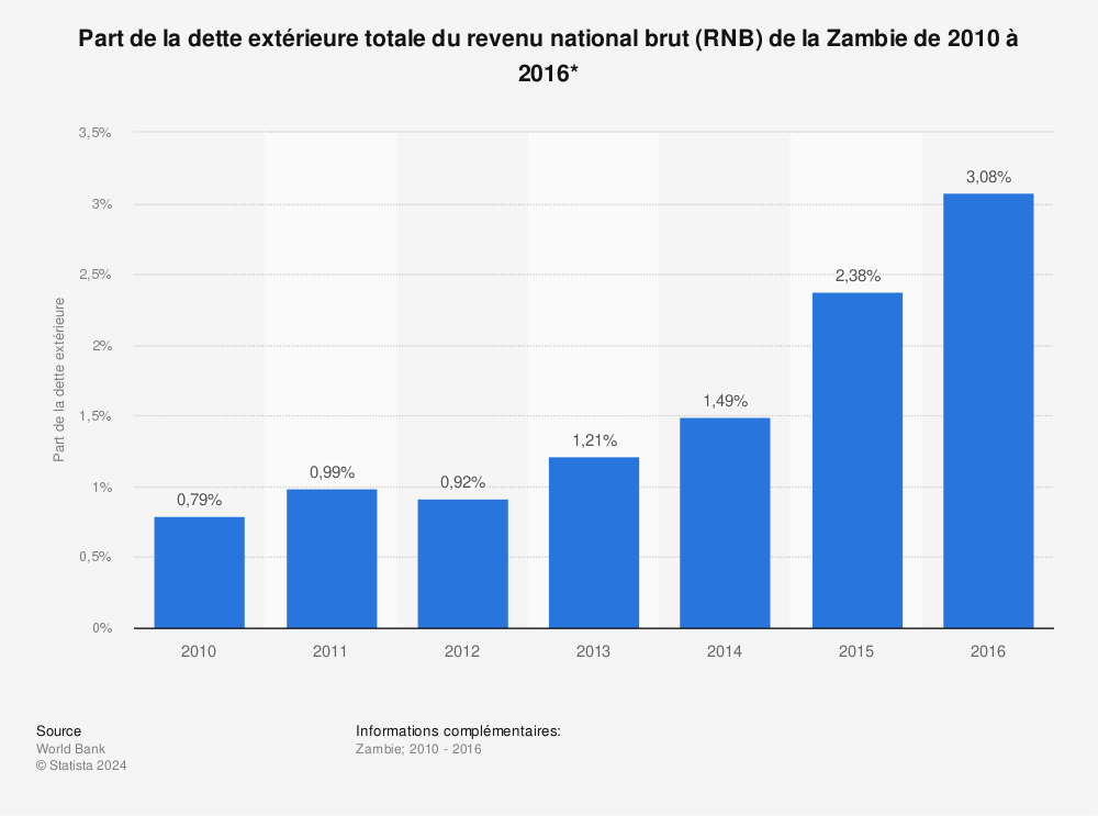 Statistique: Part de la dette extérieure totale du revenu national brut (RNB) de la Zambie de 2010 à 2016*  | Statista