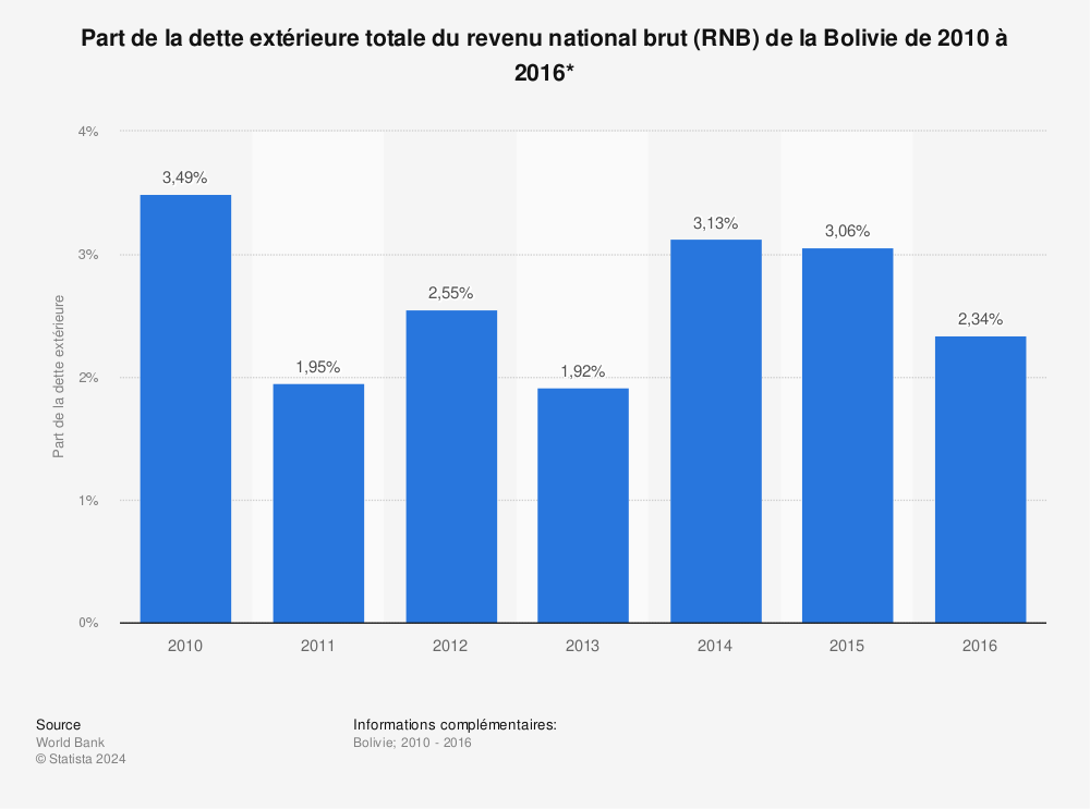 Statistique: Part de la dette extérieure totale du revenu national brut (RNB) de la Bolivie de 2010 à 2016*  | Statista