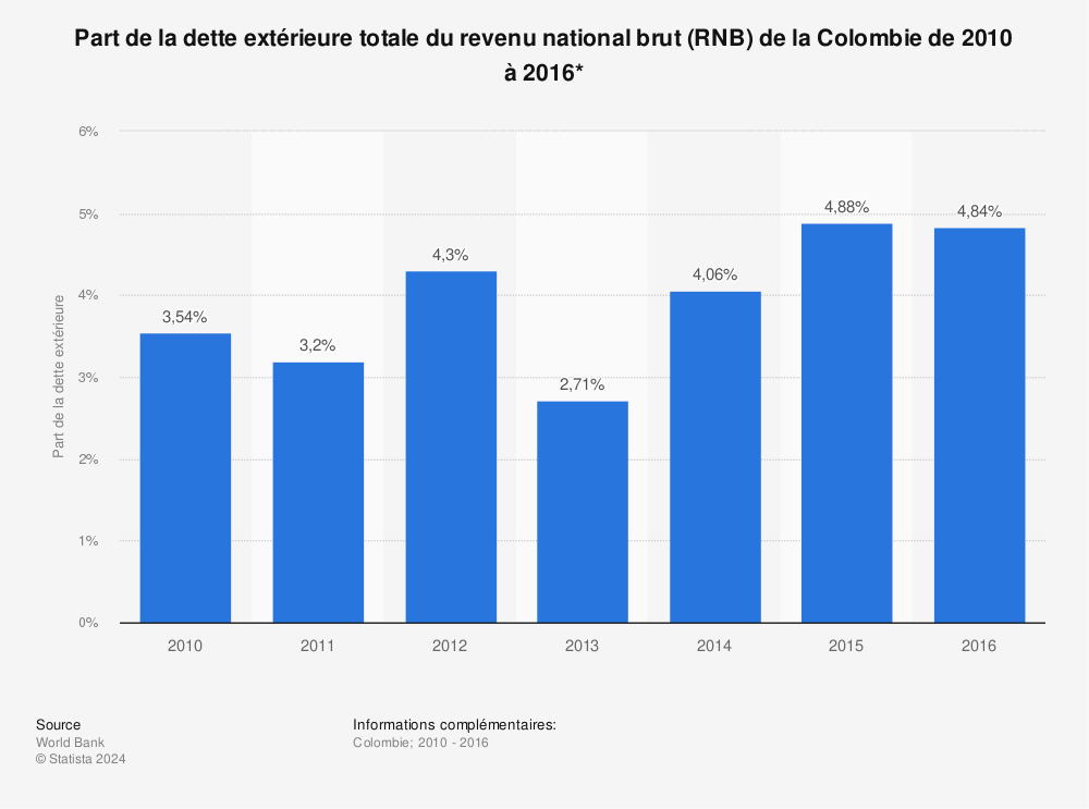 Statistique: Part de la dette extérieure totale du revenu national brut (RNB) de la Colombie de 2010 à 2016*  | Statista