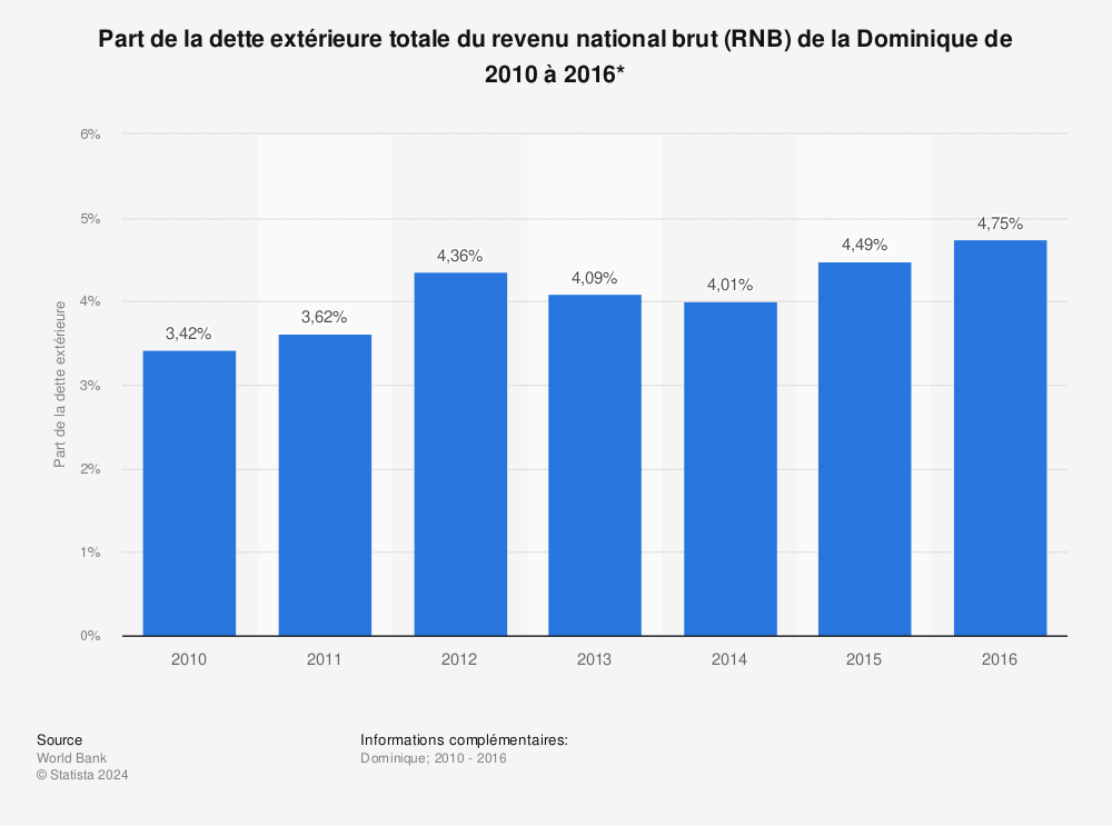 Statistique: Part de la dette extérieure totale du revenu national brut (RNB) de la Dominique de 2010 à 2016*  | Statista