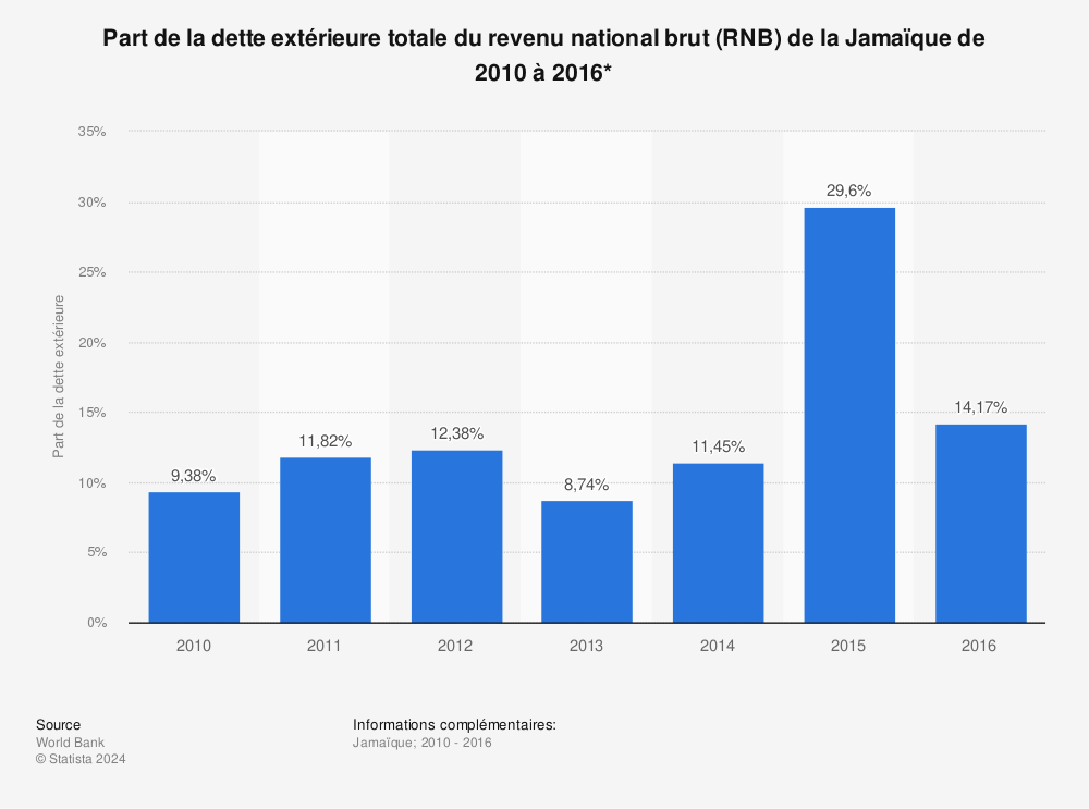 Statistique: Part de la dette extérieure totale du revenu national brut (RNB) de la Jamaïque de 2010 à 2016*  | Statista
