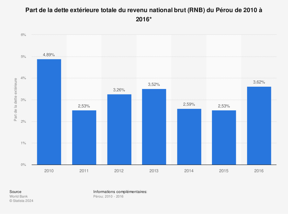 Statistique: Part de la dette extérieure totale du revenu national brut (RNB) du Pérou de 2010 à 2016*  | Statista