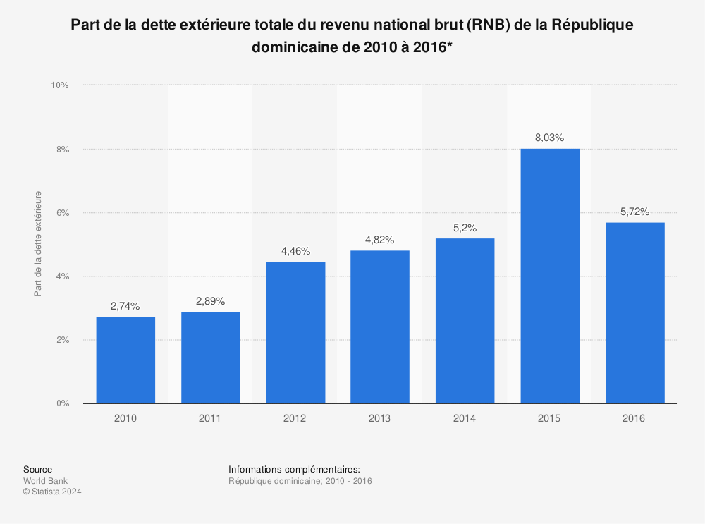 Statistique: Part de la dette extérieure totale du revenu national brut (RNB) de la République dominicaine de 2010 à 2016*  | Statista