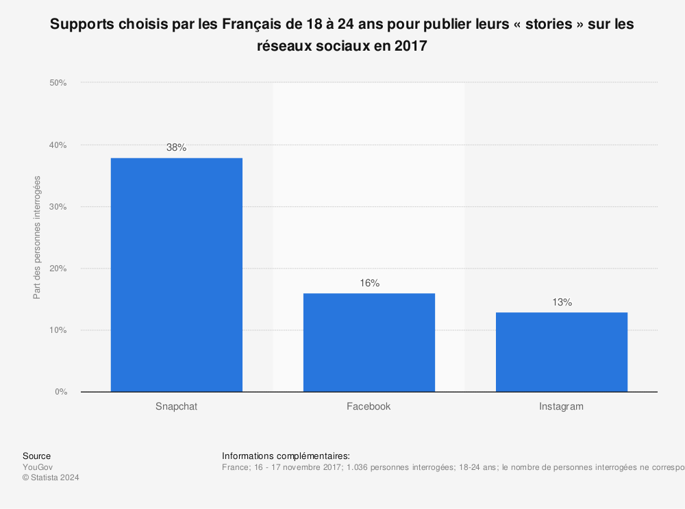 Statistique: Supports choisis par les Français de 18 à 24 ans pour publier leurs « stories » sur les réseaux sociaux en 2017 | Statista