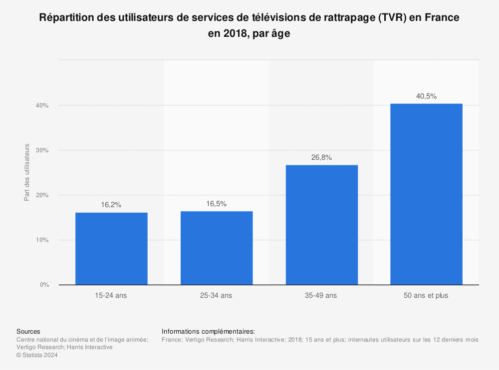 Statistique: Répartition des utilisateurs de services de télévisions de rattrapage (TVR) en France en 2018, par âge | Statista