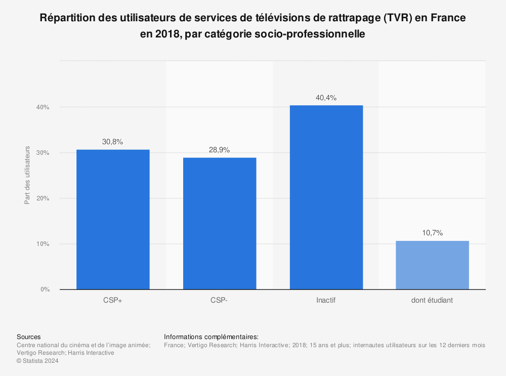 Statistique: Répartition des utilisateurs de services de télévisions de rattrapage (TVR) en France en 2018, par catégorie socio-professionnelle | Statista