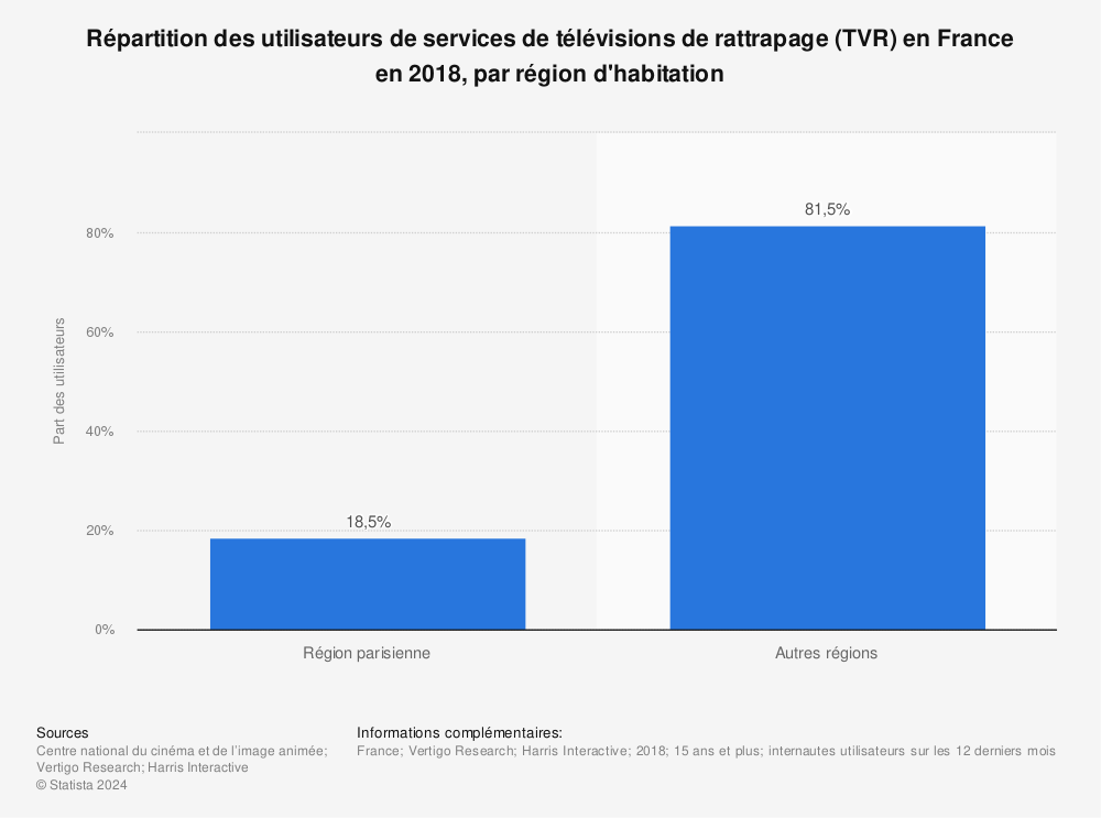 Statistique: Répartition des utilisateurs de services de télévisions de rattrapage (TVR) en France en 2018, par région d'habitation | Statista