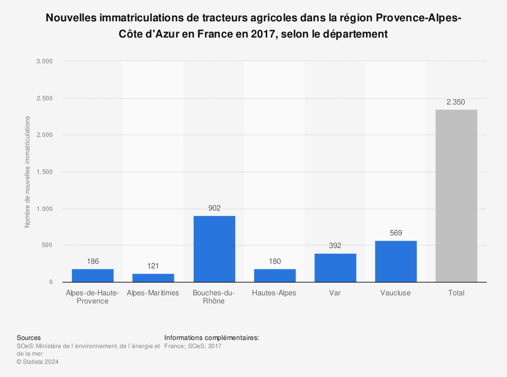 Statistique: Nouvelles immatriculations de tracteurs agricoles dans la région Provence-Alpes-Côte d'Azur en France en 2017, selon le département | Statista