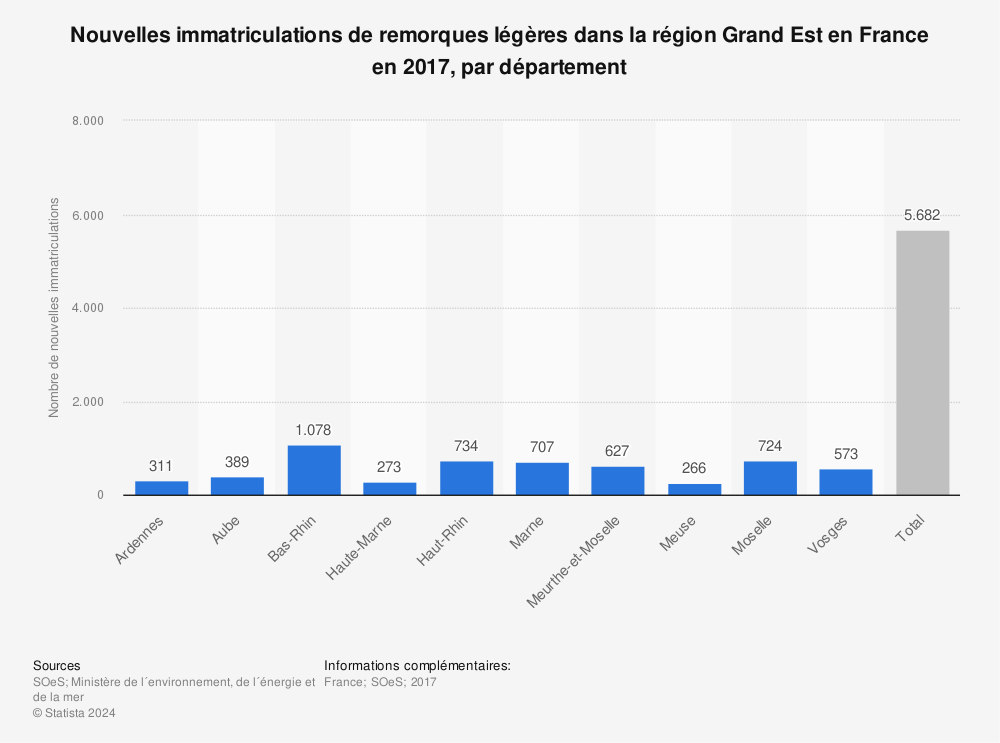 Statistique: Nouvelles immatriculations de remorques légères dans la région Grand Est en France en 2017, par département | Statista