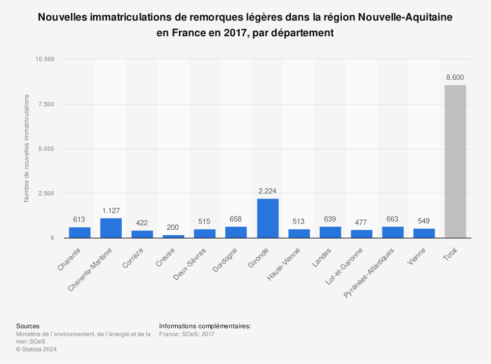 Statistique: Nouvelles immatriculations de remorques légères dans la région Nouvelle-Aquitaine en France en 2017, par département | Statista