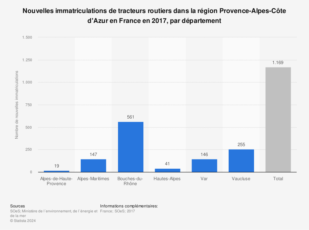 Statistique: Nouvelles immatriculations de tracteurs routiers dans la région Provence-Alpes-Côte d'Azur  en France en 2017, par département | Statista