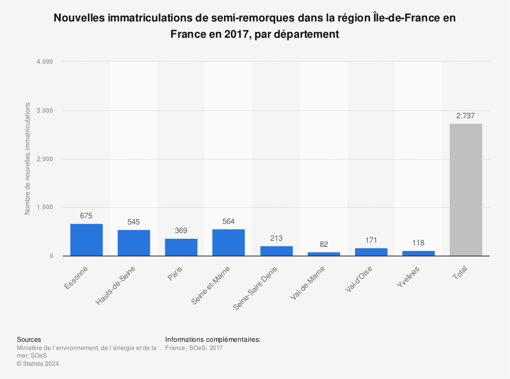 Statistique: Nouvelles immatriculations de semi-remorques dans la région Île-de-France en France en 2017, par département | Statista