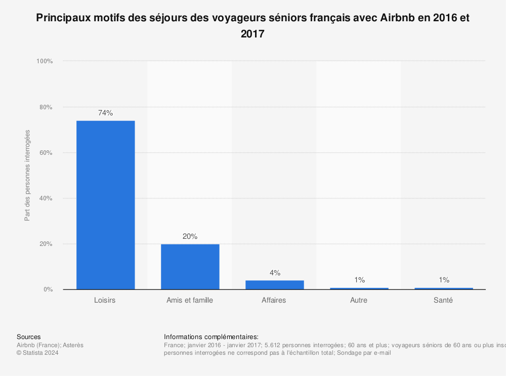Statistique: Principaux motifs des séjours des voyageurs séniors français avec Airbnb en 2016 et 2017 | Statista