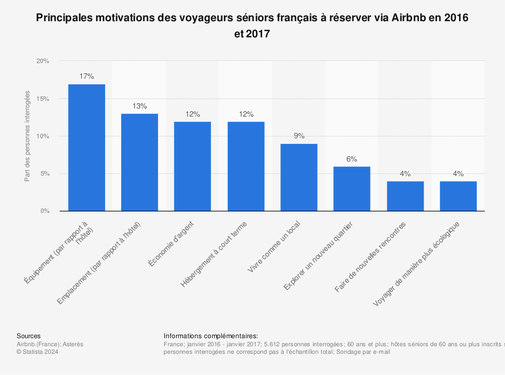 Statistique: Principales motivations des voyageurs séniors français à réserver via Airbnb en 2016 et 2017 | Statista