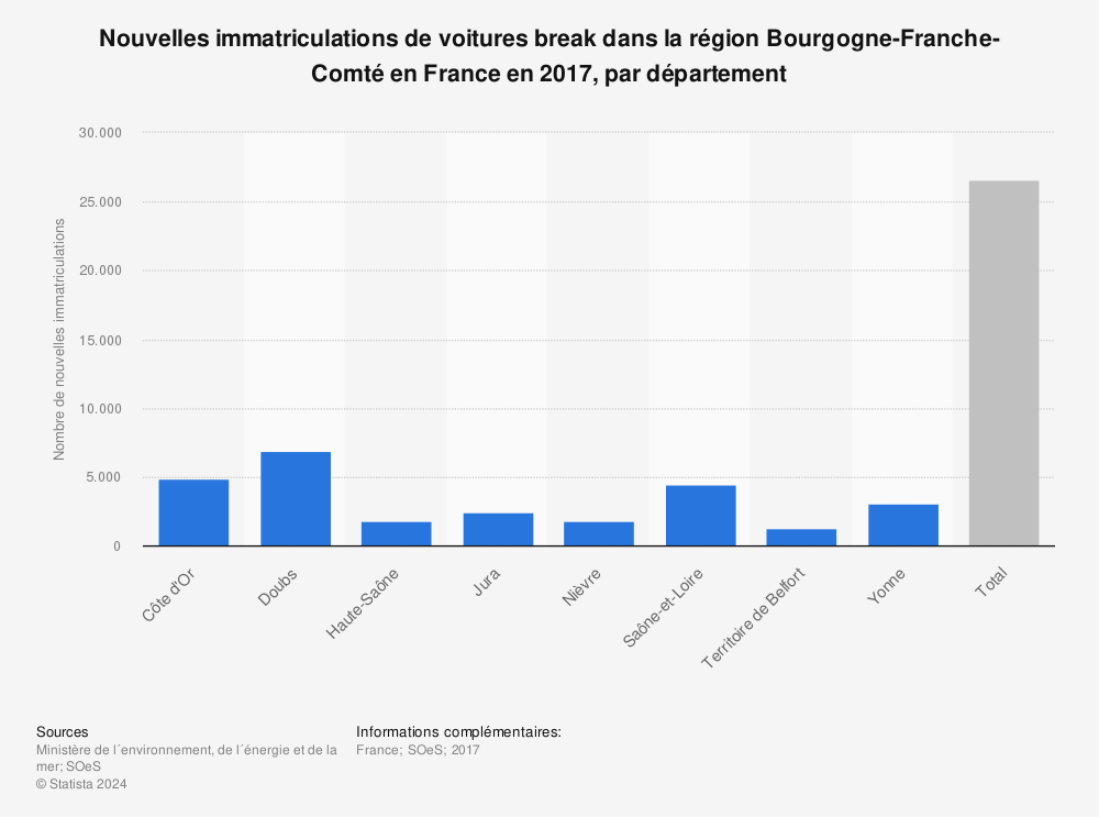 Statistique: Nouvelles immatriculations de voitures break dans la région Bourgogne-Franche-Comté en France en 2017, par département | Statista