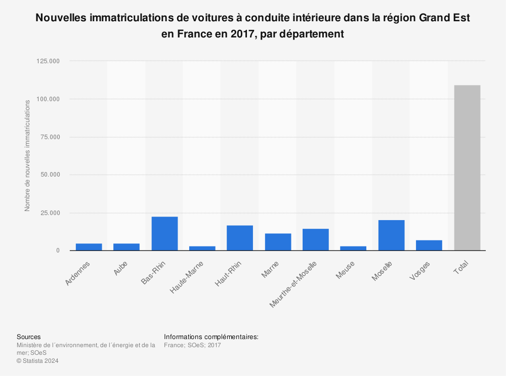 Statistique: Nouvelles immatriculations de voitures à conduite intérieure dans la région Grand Est en France en 2017, par département | Statista