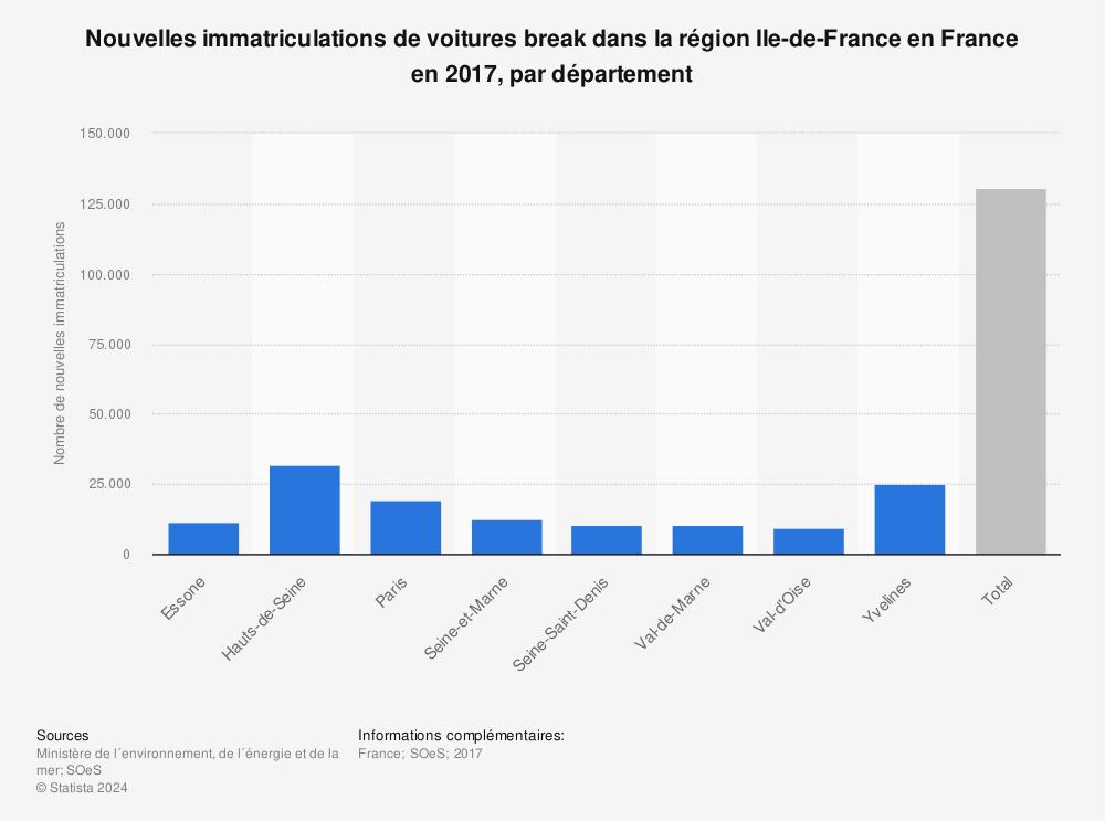 Statistique: Nouvelles immatriculations de voitures break dans la région Ile-de-France en France en 2017, par département | Statista
