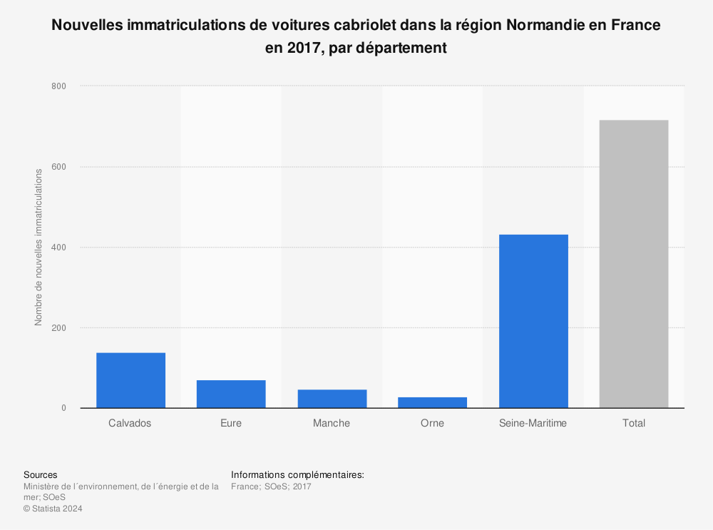 Statistique: Nouvelles immatriculations de voitures cabriolet dans la région Normandie en France en 2017, par département | Statista