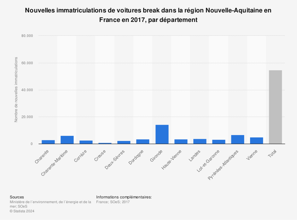 Statistique: Nouvelles immatriculations de voitures break dans la région Nouvelle-Aquitaine en France en 2017, par département | Statista