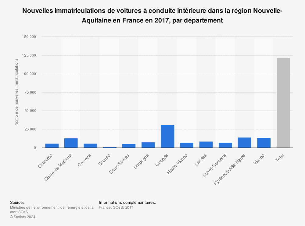 Statistique: Nouvelles immatriculations de voitures à conduite intérieure dans la région Nouvelle-Aquitaine en France en 2017, par département | Statista