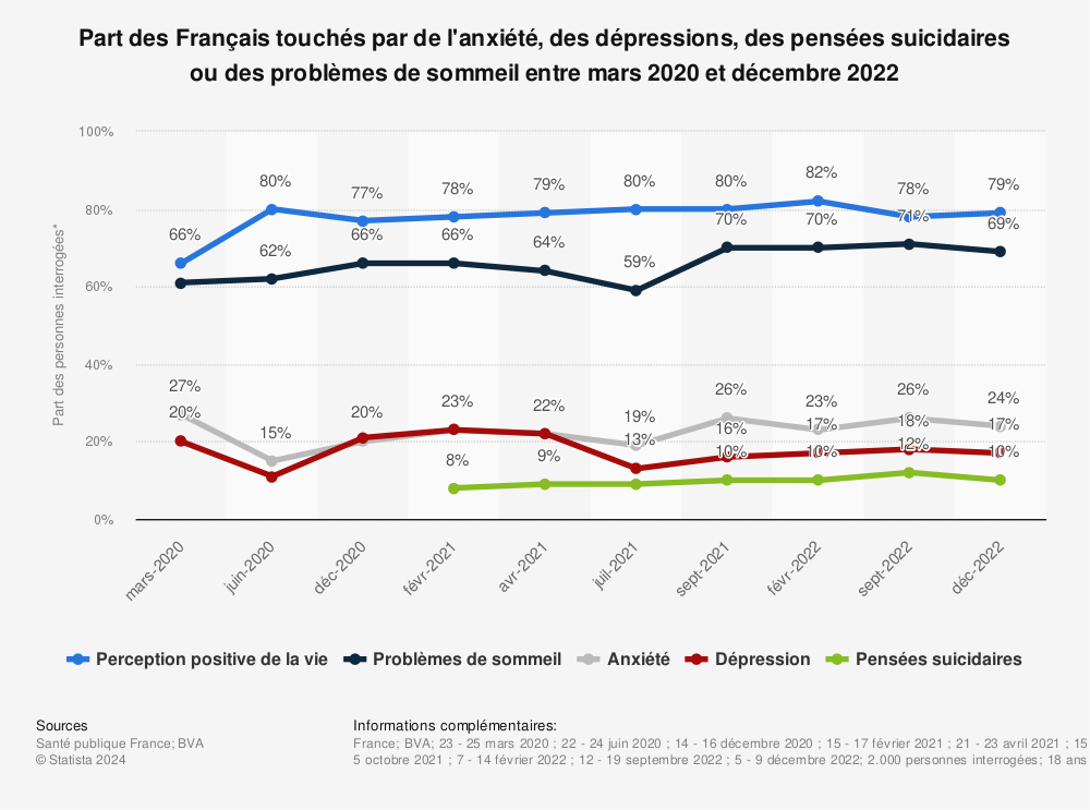 Statistique: Part des Français touchés par de l'anxiété, des dépressions, des pensées suicidaires ou des problèmes de sommeil entre mars 2020 et décembre 2022 | Statista