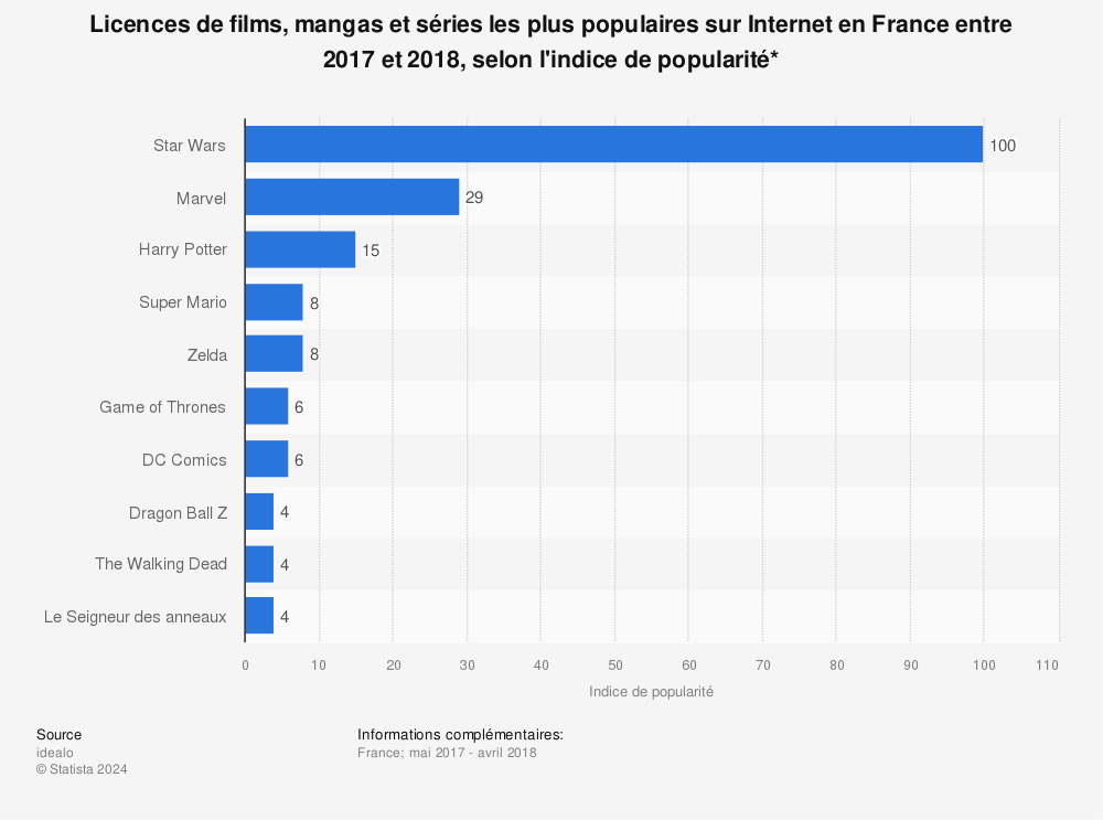 Statistique: Licences de films, mangas et séries les plus populaires sur Internet en France entre 2017 et 2018, selon l'indice de popularité*  | Statista